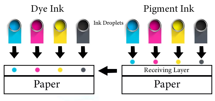 Dye ink vs pigment ink