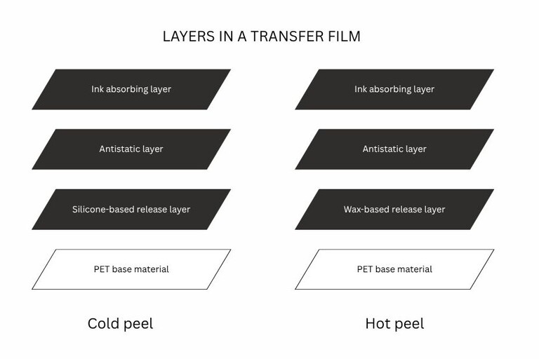 Best DTF Cold Peel Instructions You’ll Ever Need 2 Different types of release layer used in the transfer film